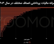 اینفوگرافیک مقایسه سرانه مالیات مشاغل مختلف در سال ۱۴۰۳