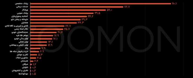 اینفوگرافیک مقایسه سرانه مالیات مشاغل مختلف در سال ۱۴۰۳