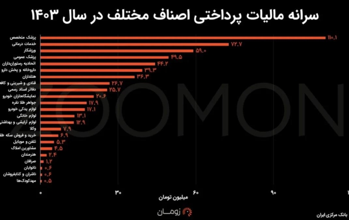 اینفوگرافیک مقایسه سرانه مالیات مشاغل مختلف در سال ۱۴۰۳