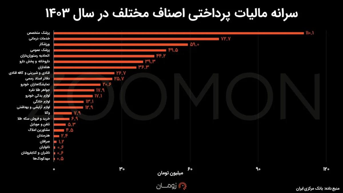 اینفوگرافیک مقایسه سرانه مالیات مشاغل مختلف در سال ۱۴۰۳