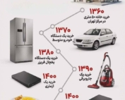 اینفوگرافیک مقایسه قدرت خرید یک میلیون تومان در سال ۱۳۶۰ و سال ۱۴۰۴