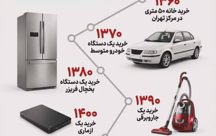 اینفوگرافیک مقایسه قدرت خرید یک میلیون تومان در سال ۱۳۶۰ و سال ۱۴۰۴