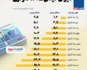 اینفوگرافیک میزان عیدی سال ۱۴۰۵ کارگران بر اساس ماه‌های کارکرد