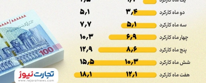اینفوگرافیک میزان عیدی سال ۱۴۰۵ کارگران بر اساس ماه‌های کارکرد