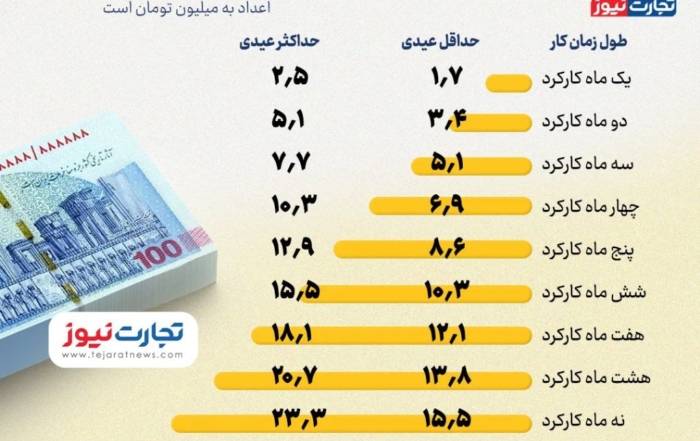 اینفوگرافیک میزان عیدی سال ۱۴۰۵ کارگران بر اساس ماه‌های کارکرد