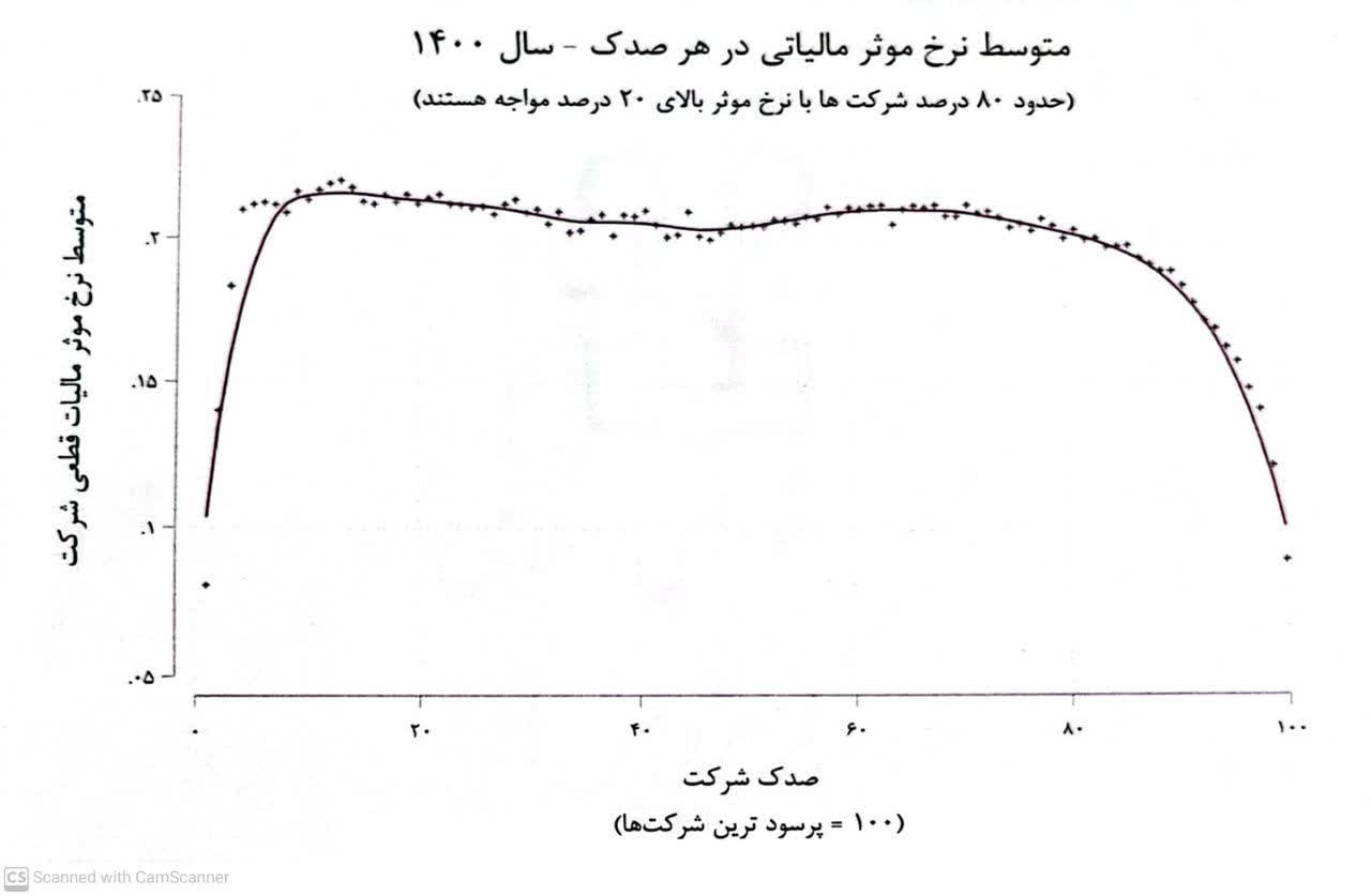 شکاف مالیاتی شرکت‌های پرسود | عدالت، حلقه مفقوده نظام مالیاتی