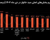 اینفوگرافیک افزایش تورم دهک‌های فقیر به ۶۵ درصد و گرانی ۹۰ درصدی خوراکی‌ها