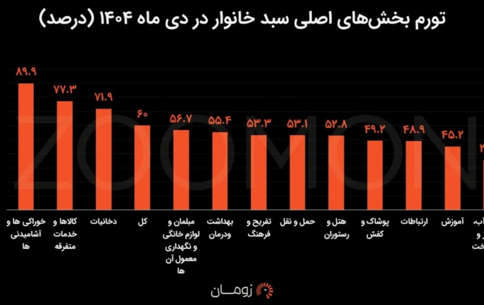 اینفوگرافیک افزایش تورم دهک‌های فقیر به ۶۵ درصد و گرانی ۹۰ درصدی خوراکی‌ها