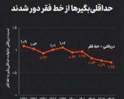 اینفوگرافیک کاهش شدید قدرت خرید و حذف هزینه‌های ضروری خانوارهای حداقلی‌بگیر