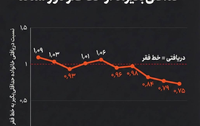 اینفوگرافیک کاهش شدید قدرت خرید و حذف هزینه‌های ضروری خانوارهای حداقلی‌بگیر