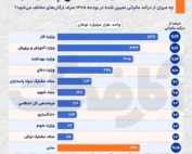 مالیات ما صرف چه چیزهایی می‌شود؟ | تخصیص ۲۷٪ به نهادهای نظامی و امنیتی