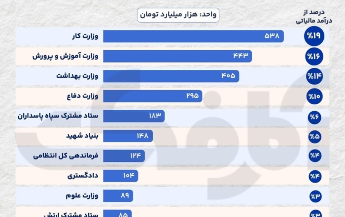 مالیات ما صرف چه چیزهایی می‌شود؟ | تخصیص ۲۷٪ به نهادهای نظامی و امنیتی