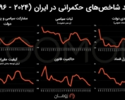 نمودار ارزیابی بانک جهانی از شاخص‌های حکمرانی ایران در مقایسه با جهان