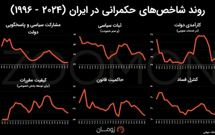 نمودار ارزیابی بانک جهانی از شاخص‌های حکمرانی ایران در مقایسه با جهان