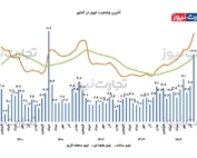 نمودار تورم دی‌ماه ۱۴۰۴