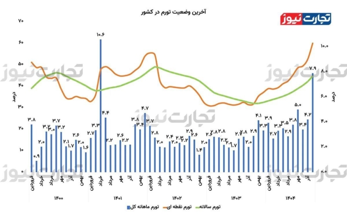 نمودار تورم دی‌ماه ۱۴۰۴