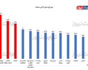 نمودار تورم و افزایش ۹۰ درصدی قیمت خوراکی‌ها در دی‌ماه ۱۴۰۴