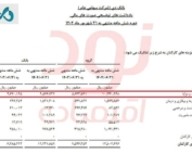 نمودار رشد دو برابری هزینه حقوق کارکنان بانک دی در شش ماهه اول ۱۴۰۴ نسبت به سال قبل
