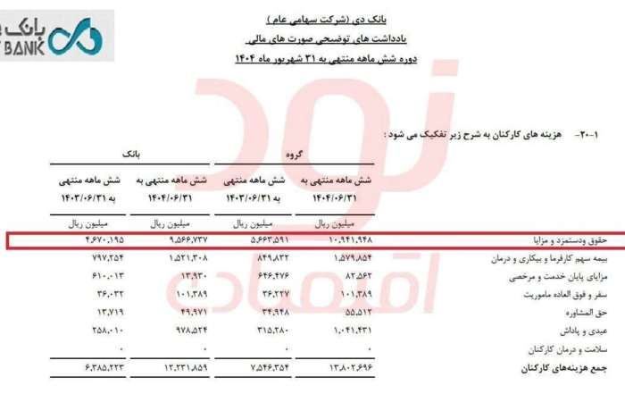 نمودار رشد دو برابری هزینه حقوق کارکنان بانک دی در شش ماهه اول ۱۴۰۴ نسبت به سال قبل