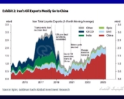 نمودار صادرات نفت ایران به چین بر اساس گزارش گلدمن ساکس (۲۰۱۵-۲۰۲۵)