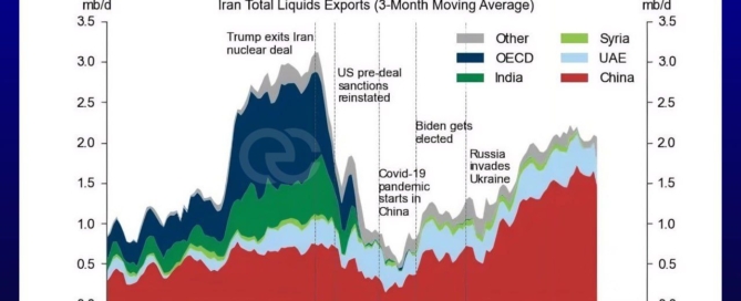 نمودار صادرات نفت ایران به چین بر اساس گزارش گلدمن ساکس (۲۰۱۵-۲۰۲۵)