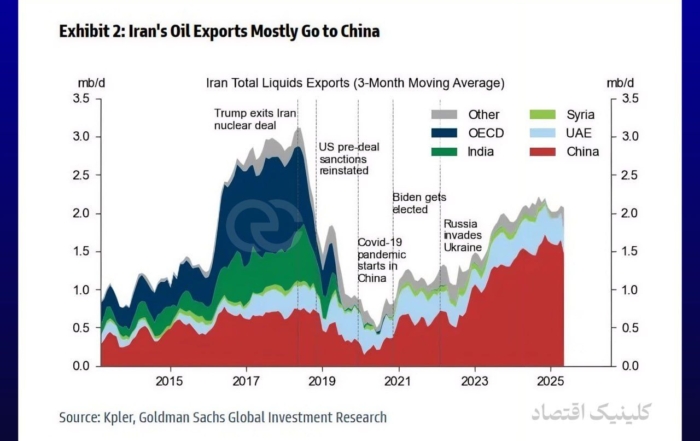 نمودار صادرات نفت ایران به چین بر اساس گزارش گلدمن ساکس (۲۰۱۵-۲۰۲۵)
