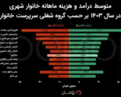 نمودار مقایسه درآمد مقامات عالی‌رتبه و کارگران ساده بر اساس گزارش مرکز آمار ایران