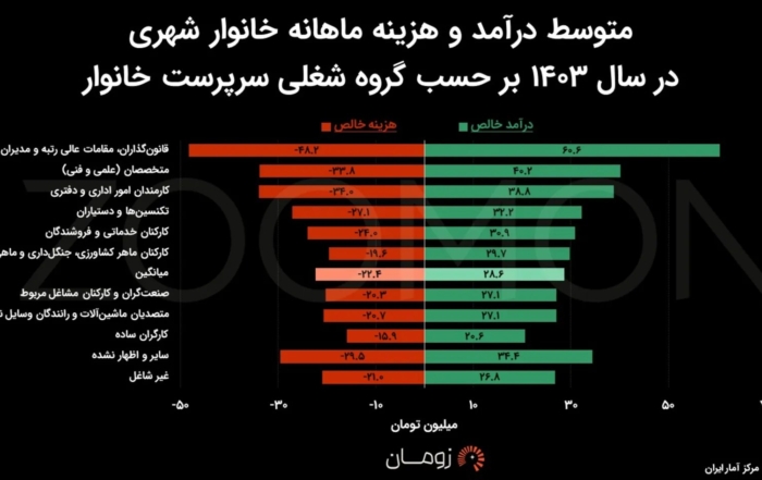 نمودار مقایسه درآمد مقامات عالی‌رتبه و کارگران ساده بر اساس گزارش مرکز آمار ایران