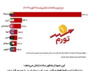 نمودار مقایسه نرخ تورم ایران با سایر کشورها بر اساس تخمین استیو هانکه از دانشگاه جانز هاپکینز