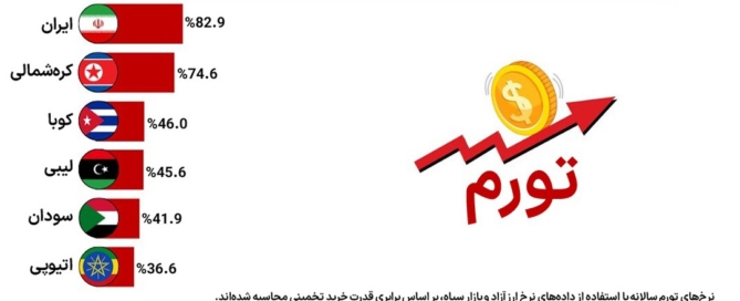 نمودار مقایسه نرخ تورم ایران با سایر کشورها بر اساس تخمین استیو هانکه از دانشگاه جانز هاپکینز