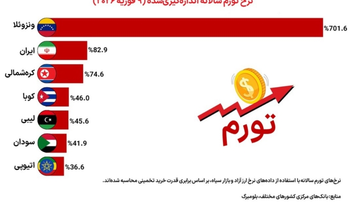 نمودار مقایسه نرخ تورم ایران با سایر کشورها بر اساس تخمین استیو هانکه از دانشگاه جانز هاپکینز