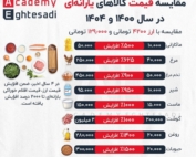 نمودار مقایسه‌ای افزایش قیمت کالاهای اساسی در مقابل رشد پایه حقوق از ۱۴۰۰ تا ۱۴۰۴