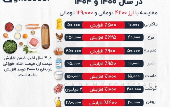 نمودار مقایسه‌ای افزایش قیمت کالاهای اساسی در مقابل رشد پایه حقوق از ۱۴۰۰ تا ۱۴۰۴