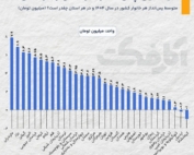 نمودار مقایسه‌ای میانگین پس‌انداز هر خانوار در استان‌های مختلف ایران در سال ۱۴۰۴