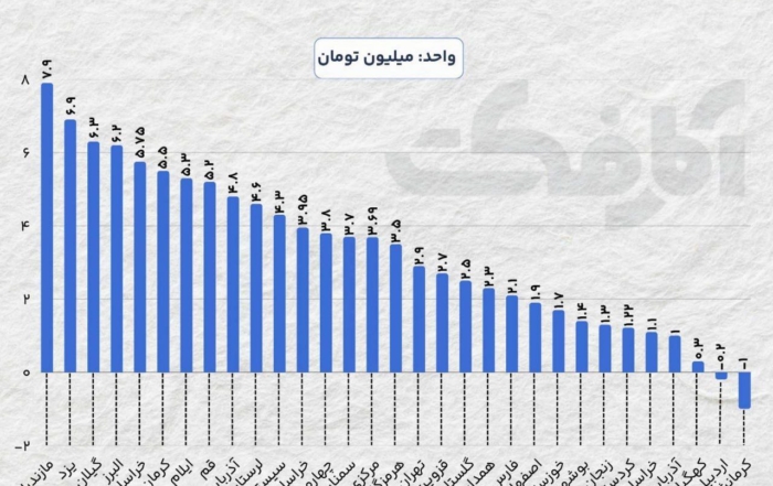 نمودار مقایسه‌ای میانگین پس‌انداز هر خانوار در استان‌های مختلف ایران در سال ۱۴۰۴