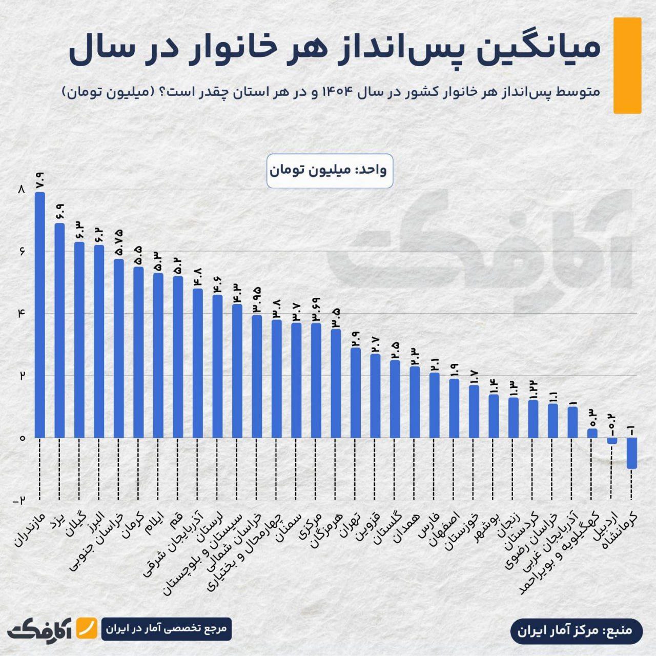 نمودار مقایسه‌ای میانگین پس‌انداز هر خانوار در استان‌های مختلف ایران در سال ۱۴۰۴