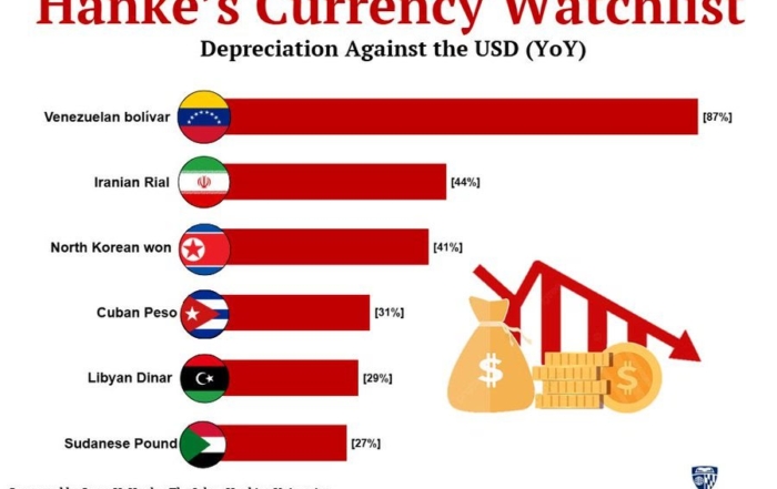 نمودار مقایسه‌ای کاهش ارزش ریال ایران و بولیوار ونزوئلا در برابر دلار