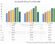 نمودار کاهش ظرفیت تولید بنگاه‌های کوچک و متوسط ایران به زیر ۴۰ درصد