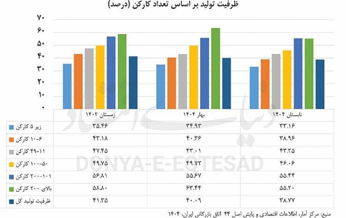 نمودار کاهش ظرفیت تولید بنگاه‌های کوچک و متوسط ایران به زیر ۴۰ درصد