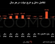 نمودار کسری بودجه و کاهش درآمدهای دولت در سال ۱۴۰۳ بر اساس گزارش دیوان محاسبات