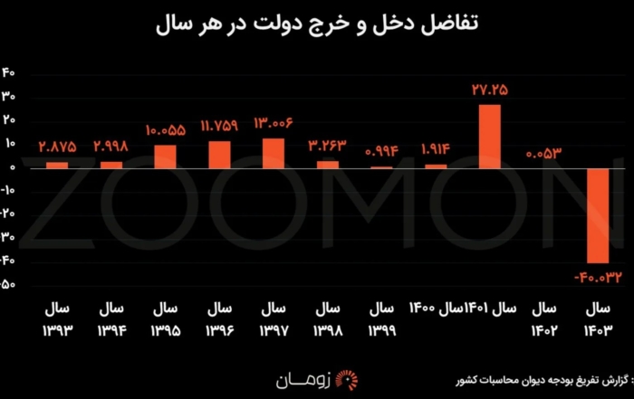 نمودار کسری بودجه و کاهش درآمدهای دولت در سال ۱۴۰۳ بر اساس گزارش دیوان محاسبات