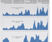 نمودار گزارش مرکز آمار ایران از تورم بی‌سابقه مواد غذایی پس از حذف ارز ترجیحی