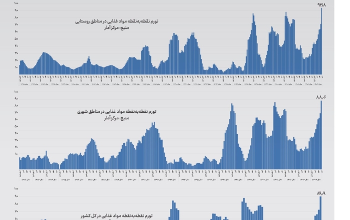 نمودار گزارش مرکز آمار ایران از تورم بی‌سابقه مواد غذایی پس از حذف ارز ترجیحی