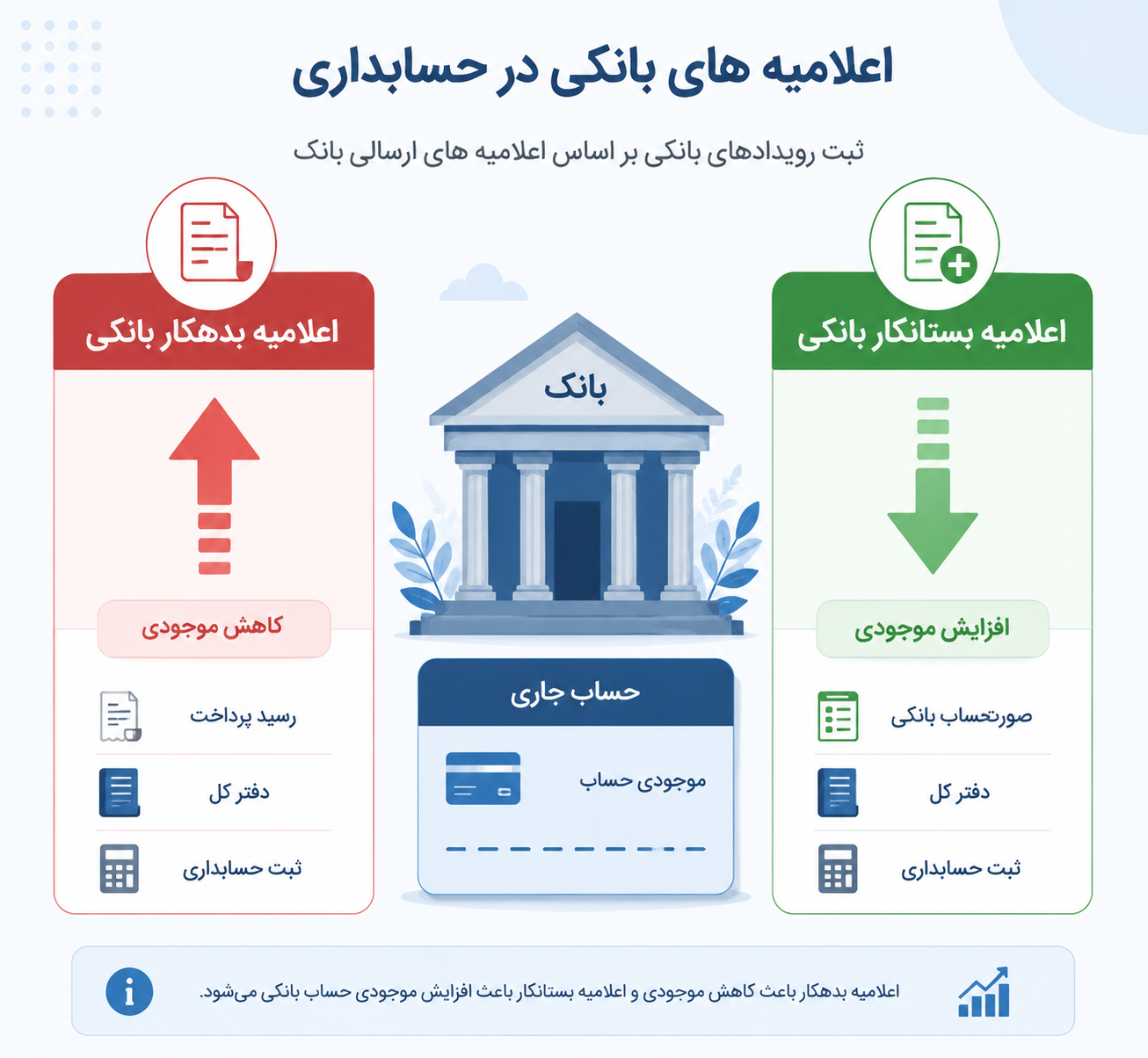 اعلامیه بدهکار و بستانکار بانکی چیست