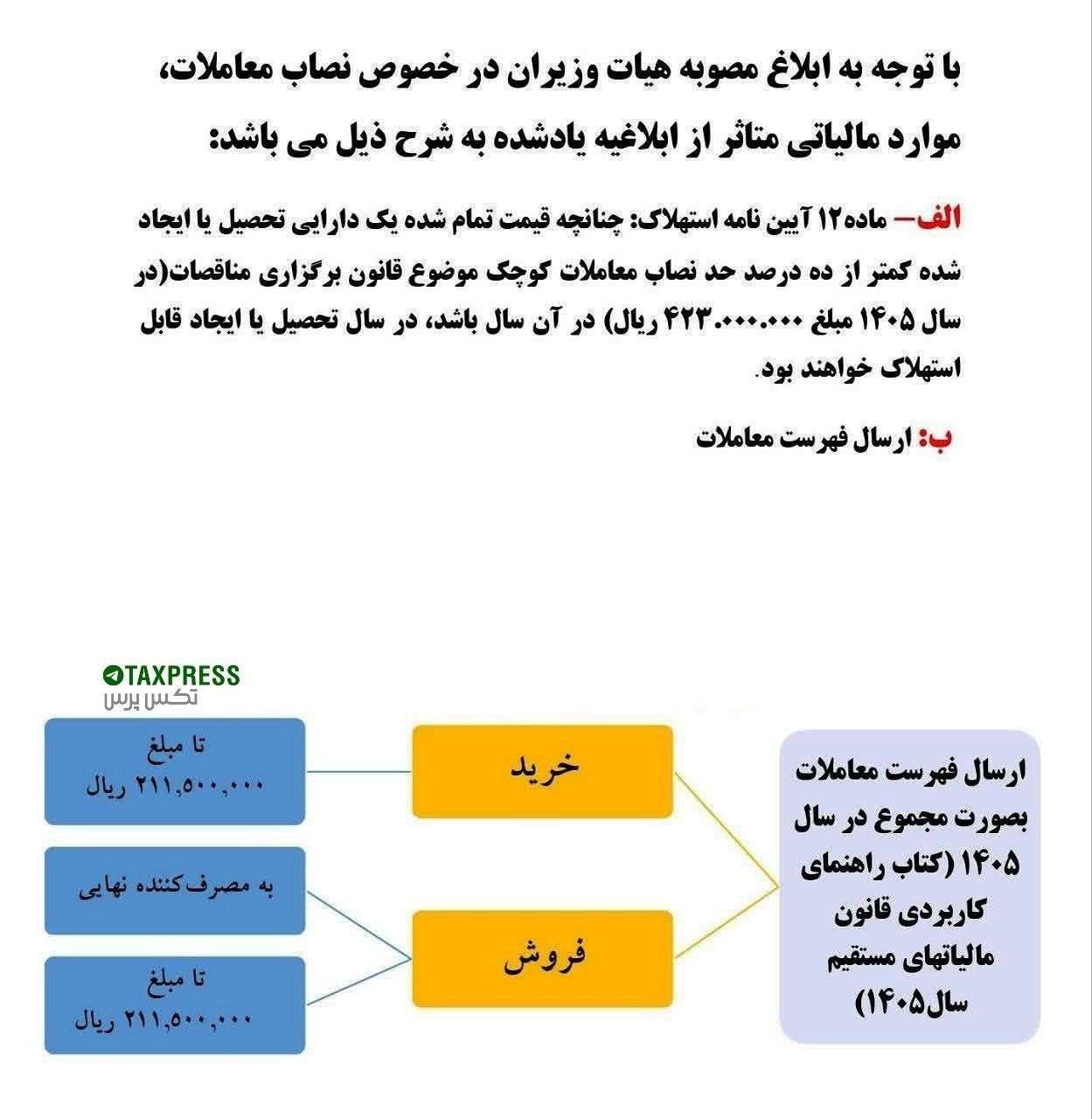 اینفوگرافی نصاب معاملات 1405 و آثار مالیاتی آن در استهلاک و ارسال فهرست معاملات