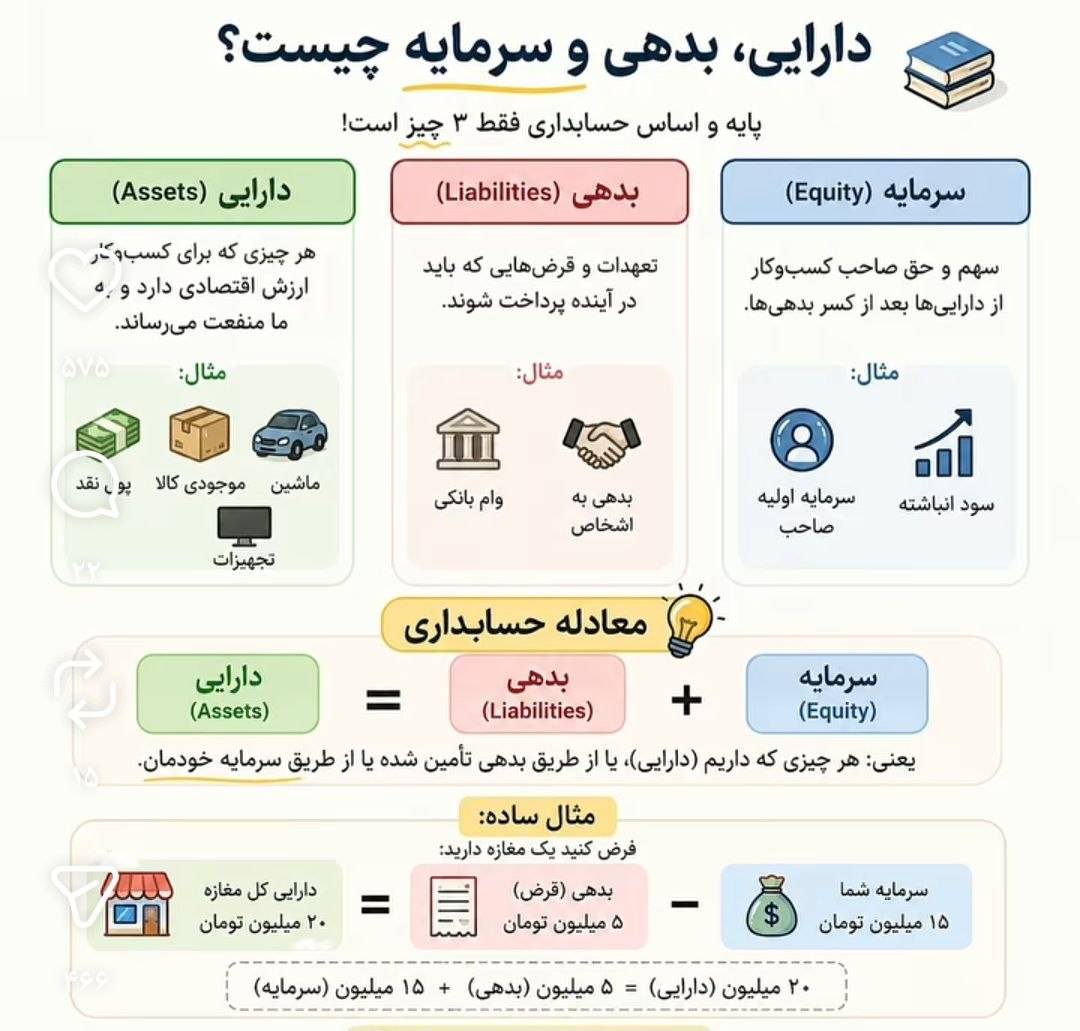 اینفوگرافیک آموزشی درباره دارایی، بدهی و سرمایه