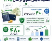 اینفوگرافیک مالیات حقوق ۱۴۰۵ و سقف معافیت ۴۰ میلیون تومان