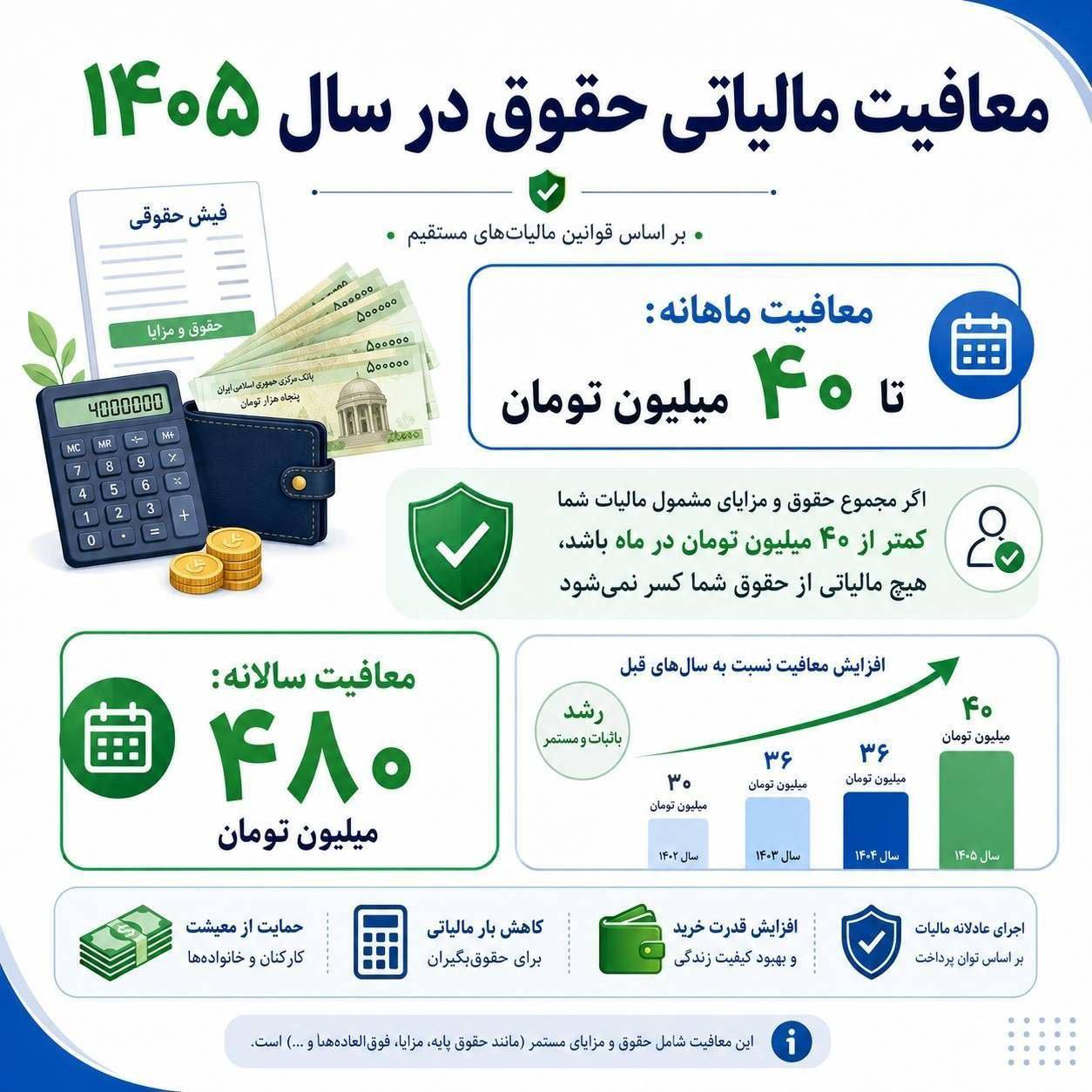 اینفوگرافیک مالیات حقوق ۱۴۰۵ و سقف معافیت ۴۰ میلیون تومان