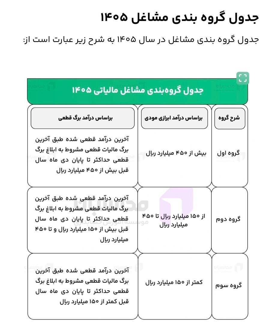 جدول گروه‌بندی مشاغل در سال ۱۴۰۵ بر اساس درآمد ابرازی و درآمد قطعی