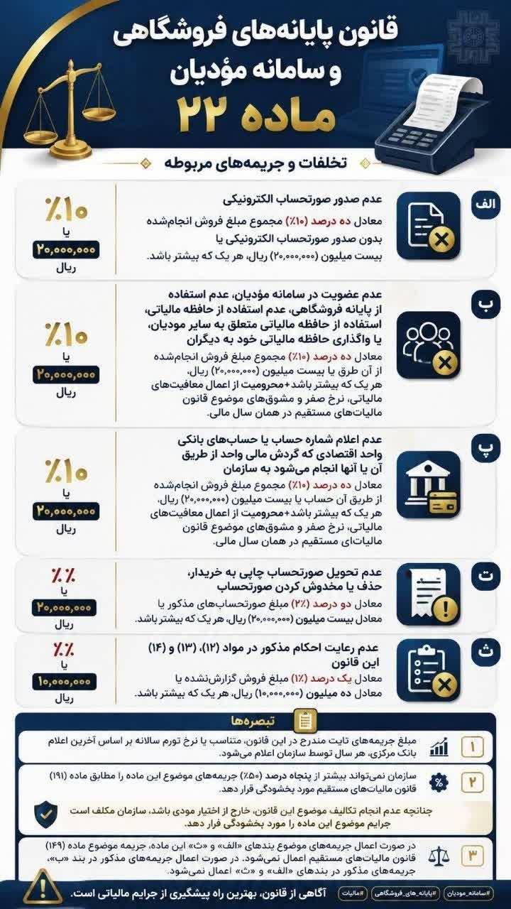 جریمه های ماده 22 قانون پایانه های فروشگاهی و سامانه مودیان